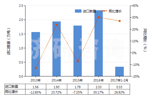 2013-2017年2月中國(guó)其他熟石膏(不論是否著色或帶有少量促凝劑或緩凝劑)(HS25202090)進(jìn)口量及增速統(tǒng)計(jì) 2013-2017年2月中國(guó)其他熟石膏(不論是否著色或帶有少量促凝劑或緩凝劑)(HS25202090)進(jìn)口量及增速統(tǒng)計(jì)